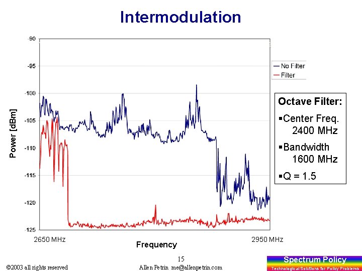 Intermodulation Power [d. Bm] Octave Filter: §Center Freq. 2400 MHz §Bandwidth 1600 MHz §Q