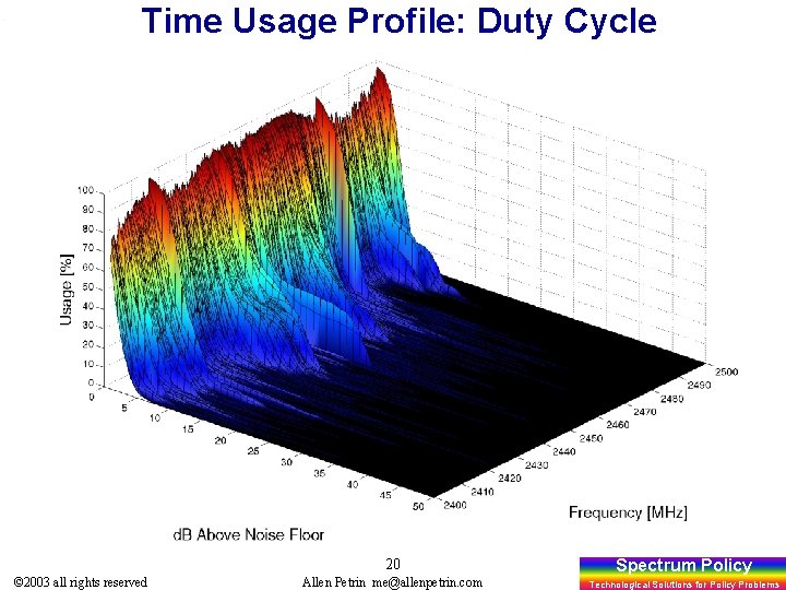 Time Usage Profile: Duty Cycle 20 © 2003 all rights reserved Allen Petrin me@allenpetrin.