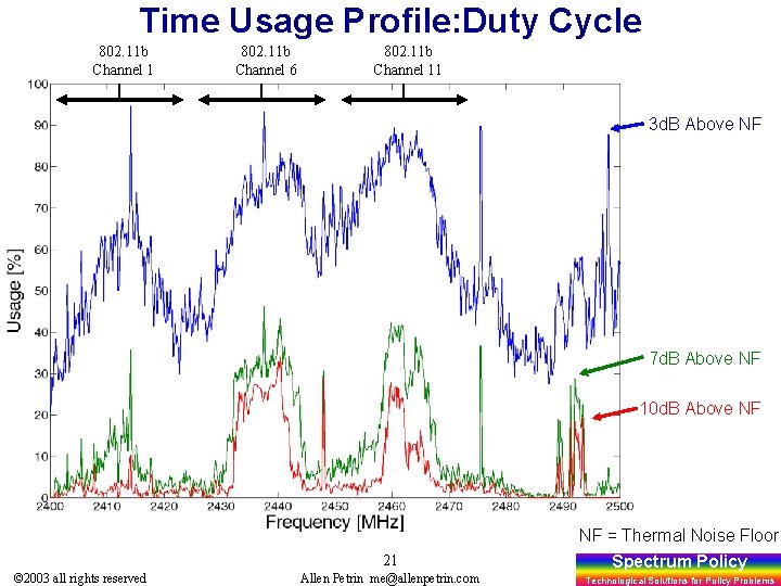 Time Usage Profile: Duty Cycle 802. 11 b Channel 1 802. 11 b Channel