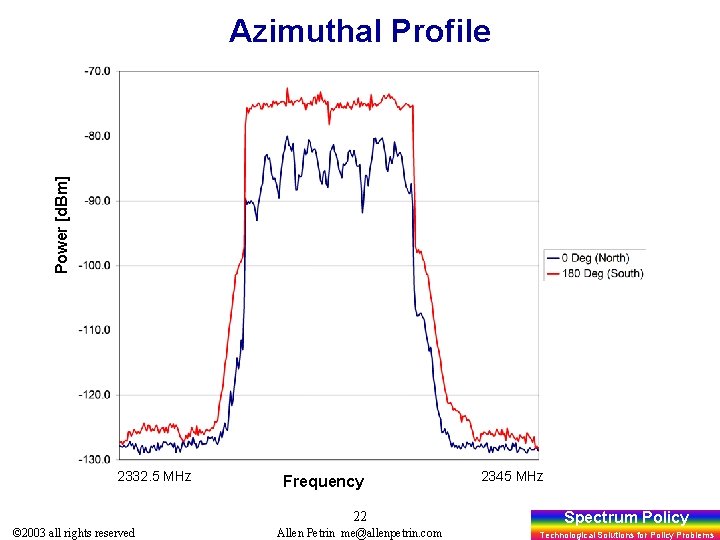 Power [d. Bm] Azimuthal Profile 2332. 5 MHz Frequency 22 © 2003 all rights