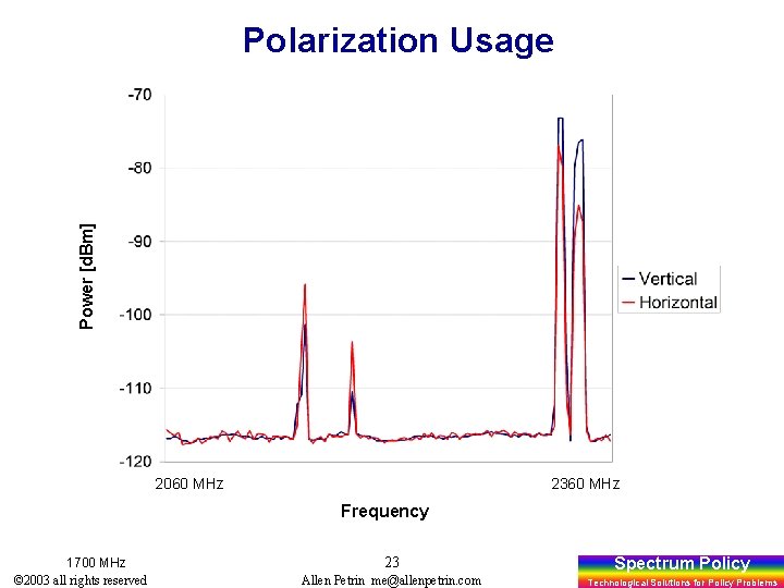 Power [d. Bm] Polarization Usage 2060 MHz 2360 MHz Frequency 1700 MHz © 2003