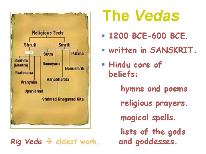 The Vedas § 1200 BCE-600 BCE. § written in SANSKRIT. § Hindu core of