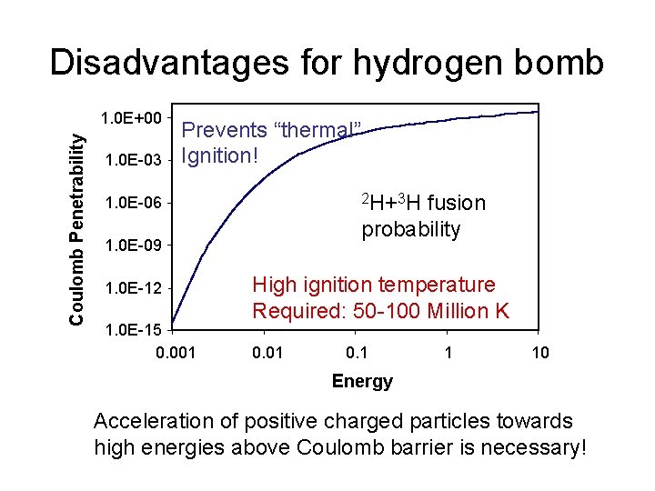 Disadvantages for hydrogen bomb Coulomb Penetrability 1. 0 E+00 1. 0 E-03 Prevents “thermal”