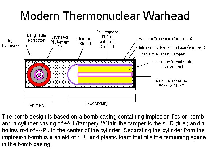 Modern Thermonuclear Warhead The bomb design is based on a bomb casing containing implosion