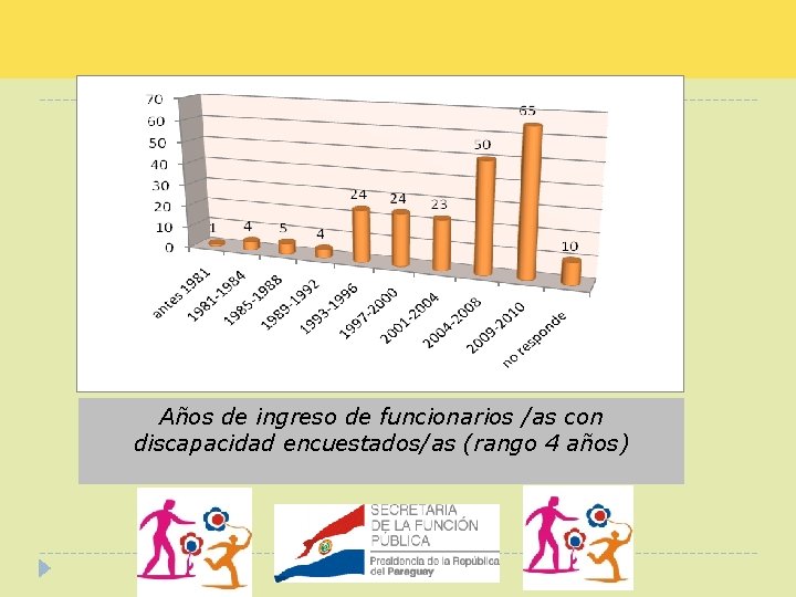 Años de ingreso de funcionarios /as con discapacidad encuestados/as (rango 4 años) 