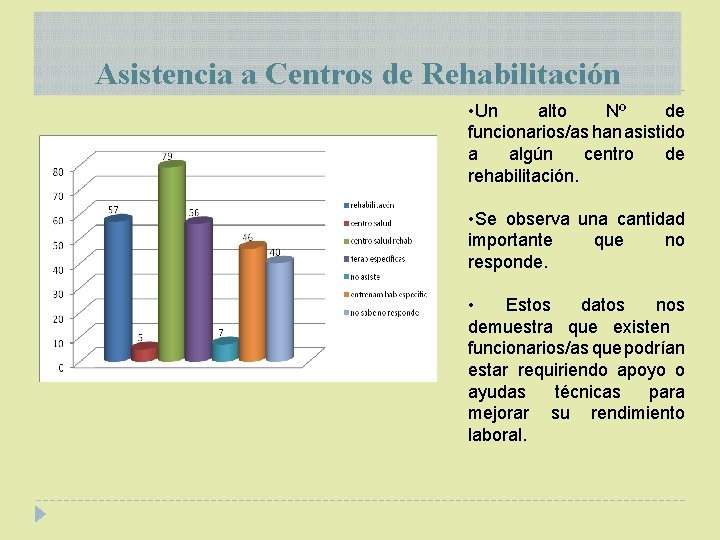 Asistencia a Centros de Rehabilitación • Un alto Nº de funcionarios/as han asistido a