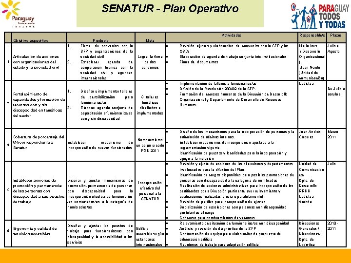 SENATUR - Plan Operativo Actividades Objetivo especifico 1. 1 Articulación de acciones con organizaciones