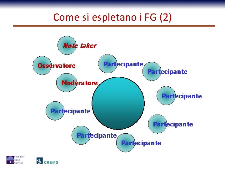 Come si espletano i FG (2) Note taker Partecipante Osservatore Partecipante Moderatore Partecipante Partecipante