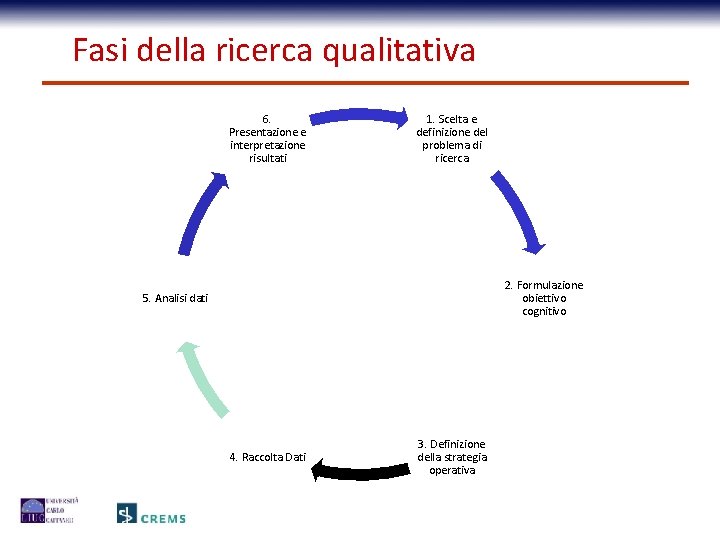 Fasi della ricerca qualitativa 6. Presentazione e interpretazione risultati 1. Scelta e definizione del