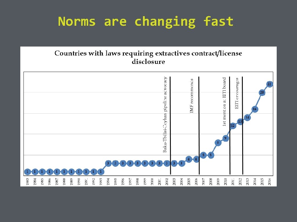 Norms are changing fast 