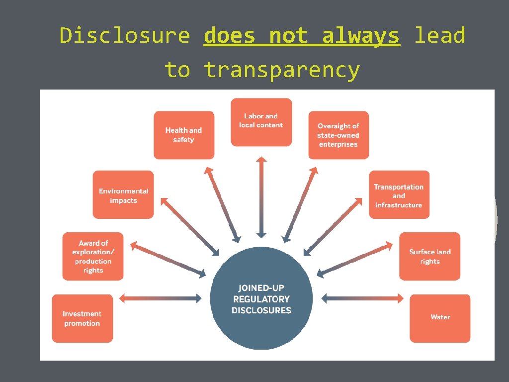 Disclosure does not always lead to transparency “If it takes too long to find