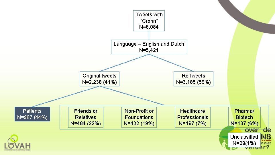 Tweets with “Crohn” N=6, 084 Language = English and Dutch N=5, 421 Original tweets