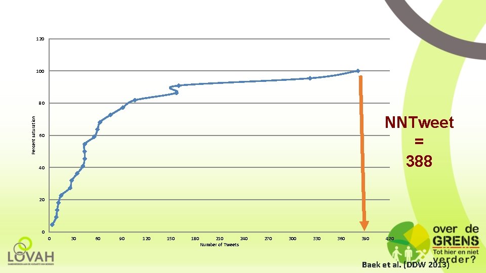Saturation Curve curve to hit all domains once 120 100 Percent saturation 80 NNTweet