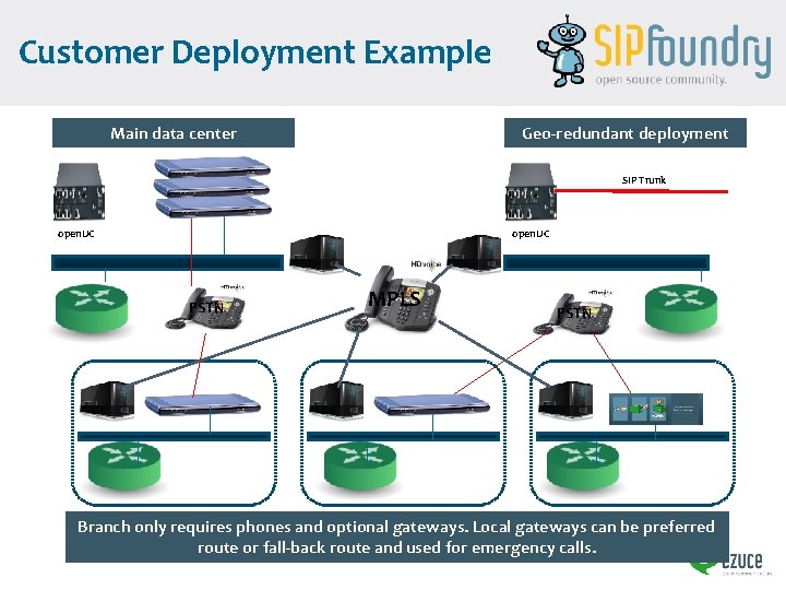 Customer Deployment Example Main data center Geo-redundant deployment SIP Trunk open. UC PSTN MPLS