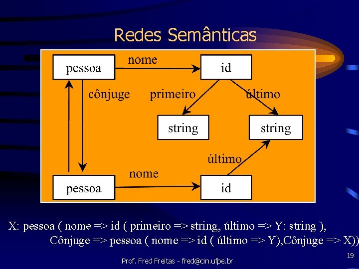 Redes Semânticas X: pessoa ( nome => id ( primeiro => string, último =>