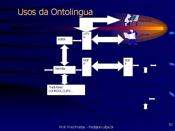 Usos da Ontolingua Colaboradores remotos Escritores Servidor / Editor de Ontologias Editor HTT P