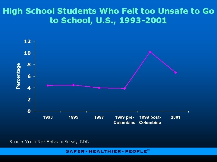 High School Students Who Felt too Unsafe to Go to School, U. S. ,