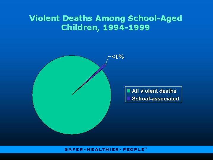 Violent Deaths Among School-Aged Children, 1994 -1999 