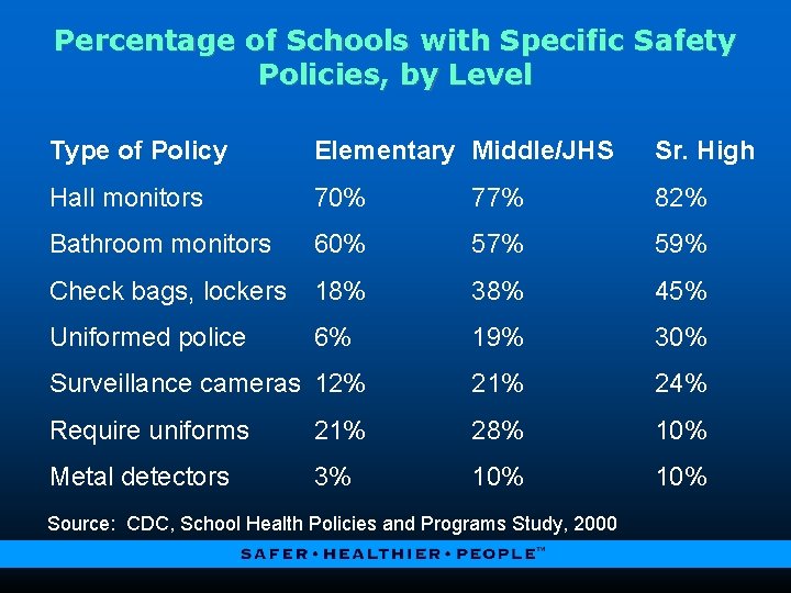 Percentage of Schools with Specific Safety Policies, by Level Type of Policy Elementary Middle/JHS