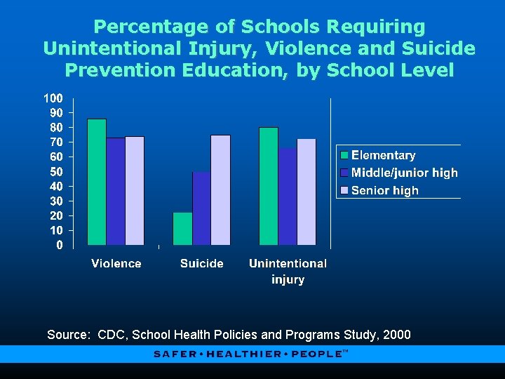 Percentage of Schools Requiring Unintentional Injury, Violence and Suicide Prevention Education, by School Level