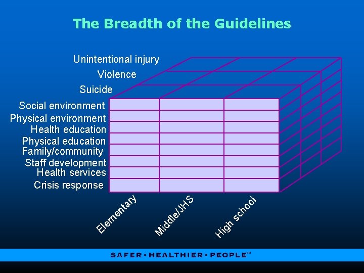 The Breadth of the Guidelines Unintentional injury Violence Suicide Social environment Physical environment Health