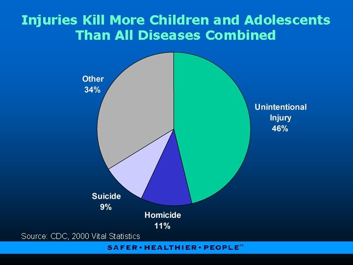 Injuries Kill More Children and Adolescents Than All Diseases Combined Source: CDC, 2000 Vital