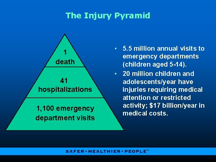 The Injury Pyramid 1 death 41 hospitalizations 1, 100 emergency department visits • 5.