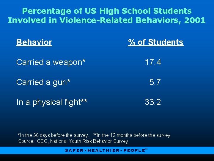 Percentage of US High School Students Involved in Violence-Related Behaviors, 2001 Behavior Carried a