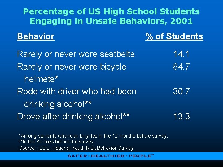 Percentage of US High School Students Engaging in Unsafe Behaviors, 2001 Behavior % of