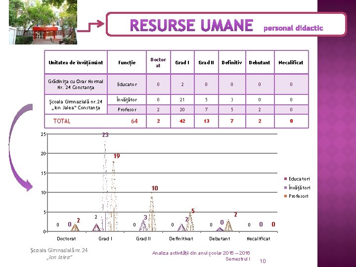 RESURSE UMANE personal didactic Unitatea de învățământ Funcție Doctor at Grad II Definitiv Debutant