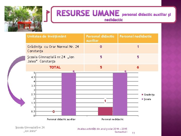 RESURSE UMANE personal didactic auxiliar și nedidactic Unitatea de învățământ Personal didactic auxiliar Personal