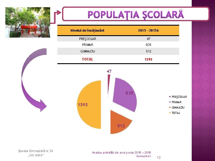 POPULAȚIA ȘCOLARĂ Nivelul de învățământ 2015 – 20156 PREȘCOLAR 47 PRIMAR 835 GIMNAZIU 512