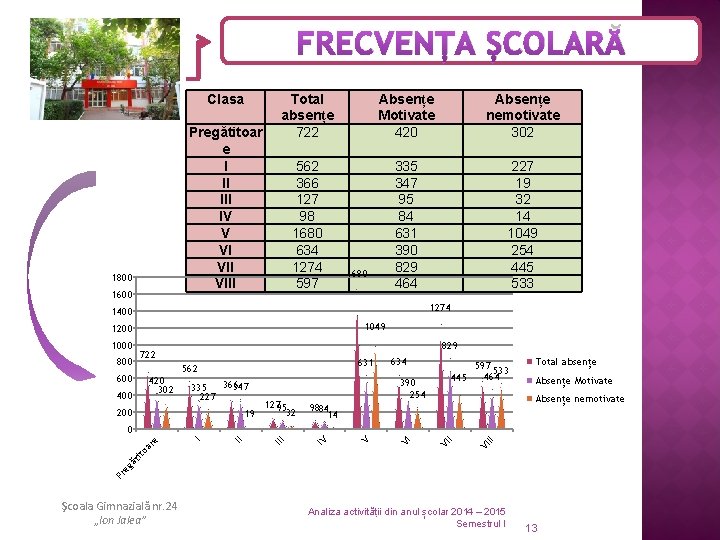 FRECVENȚA ȘCOLARĂ Clasa Pregătitoar e I II IV V VI VIII 1800 1600 Total