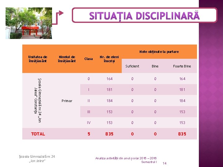 SITUAȚIA DISCIPLINARĂ Note obținute la purtare Unitatea de învățământ Şcoala Gimnazială nr. 24 „Ion