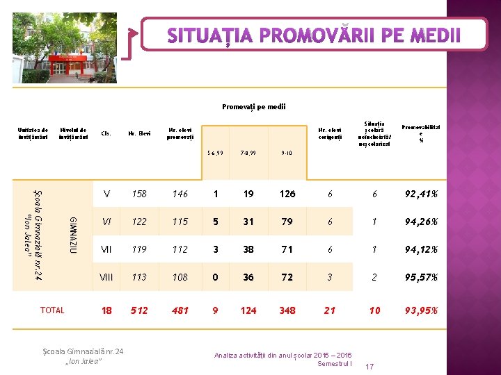 SITUAȚIA PROMOVĂRII PE MEDII Promovați pe medii Unitatea de învățământ Nivelul de învățământ GIMNAZIU