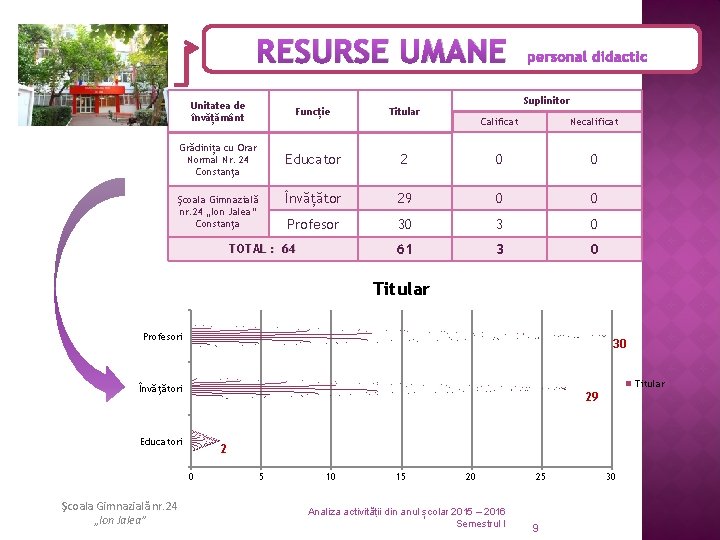 RESURSE UMANE Unitatea de învățământ Funcție Titular Grădinița cu Orar Normal Nr. 24 Constanţa