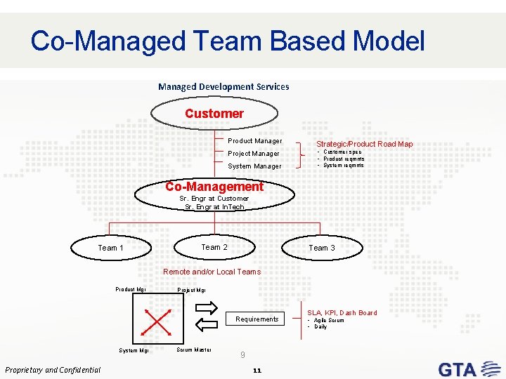 Co-Managed Team Based Model Managed Development Services Customer Product Manager Strategic/Product Road Map Project