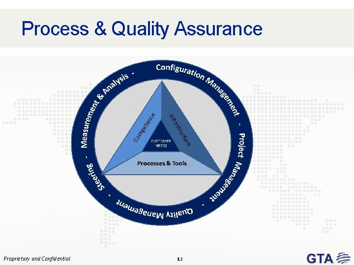 Process & Quality Assurance Proprietary and Confidential 12 