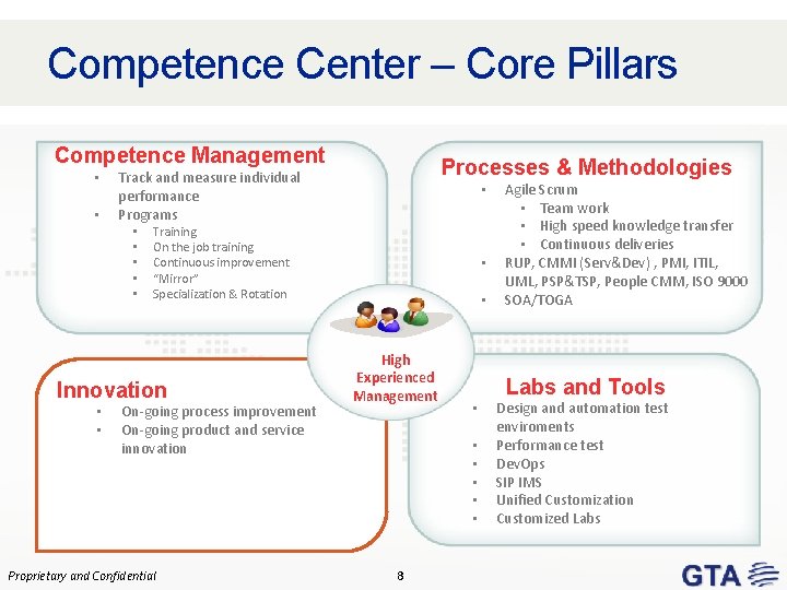 Competence Center – Core Pillars Competence Management • • Training On the job training