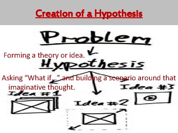 Creation of a Hypothesis Forming a theory or idea. Asking “What if…” and building