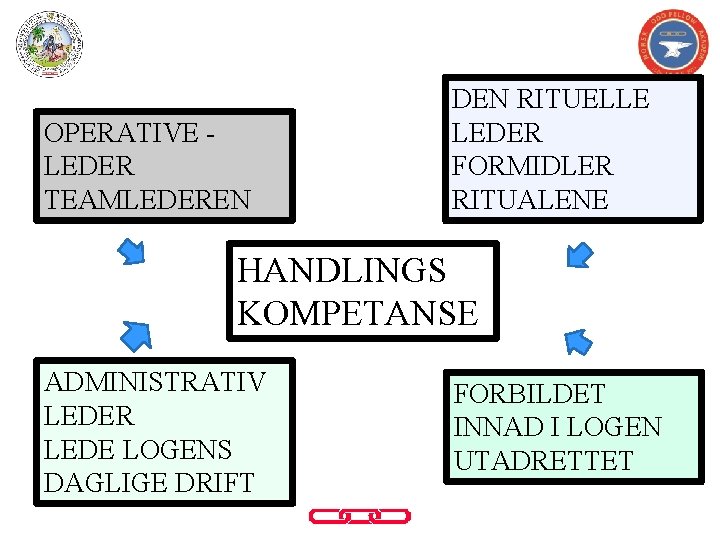 OPERATIVE LEDER TEAMLEDEREN DEN RITUELLE LEDER FORMIDLER RITUALENE HANDLINGS KOMPETANSE ADMINISTRATIV LEDER LEDE LOGENS