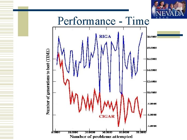 Performance - Time http: //gaslab. cs. unr. edu 