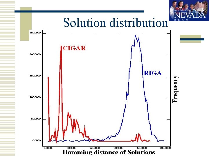 Solution distribution http: //gaslab. cs. unr. edu 