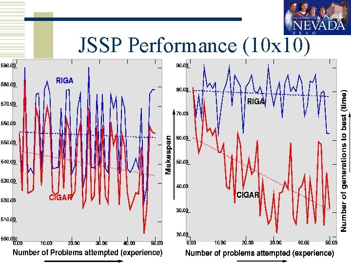 JSSP Performance (10 x 10) http: //gaslab. cs. unr. edu 