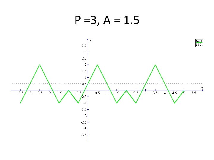 P =3, A = 1. 5 