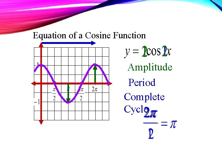 Equation of a Cosine Function Amplitude Period Complete Cycle 