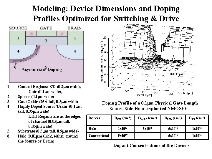 Modeling: Device Dimensions and Doping Profiles Optimized for Switching & Drive Asymmetric Doping 1.