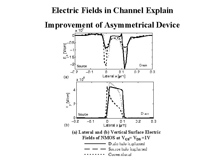 Electric Fields in Channel Explain Improvement of Asymmetrical Device (a) Lateral and (b) Vertical