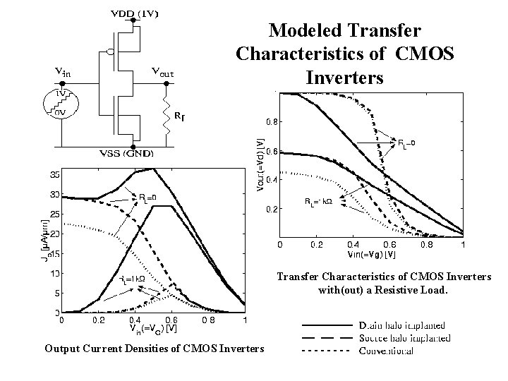 Modeled Transfer Characteristics of CMOS Inverters with(out) a Resistive Load. Output Current Densities of