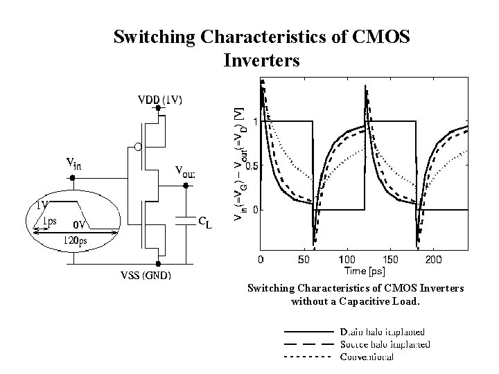 Switching Characteristics of CMOS Inverters without a Capacitive Load. 